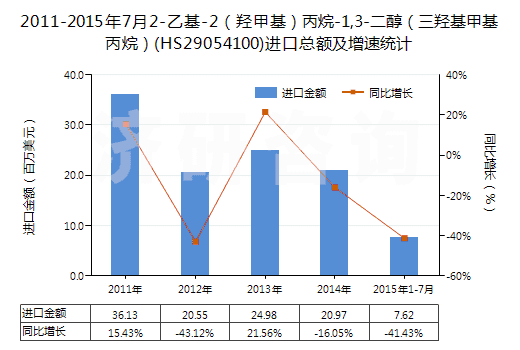 2011-2015年7月2-乙基-2（羥甲基）丙烷-1,3-二醇（三羥基甲基丙烷）(HS29054100)進(jìn)口總額及增速統(tǒng)計